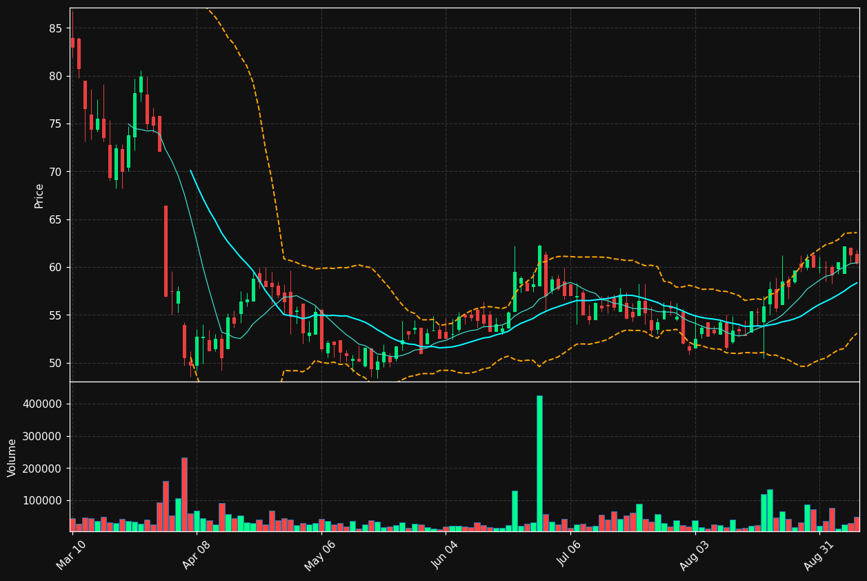 TAYD chart