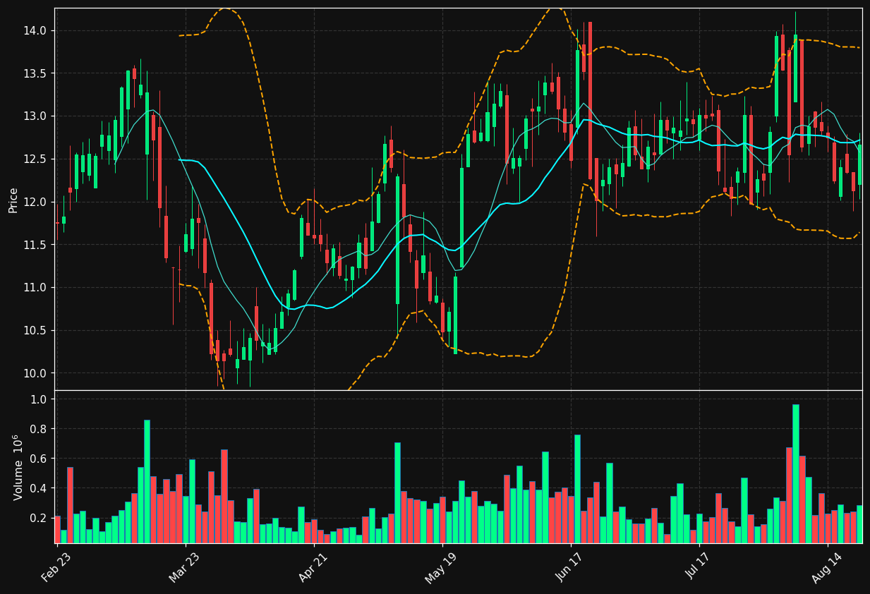 TBCH chart