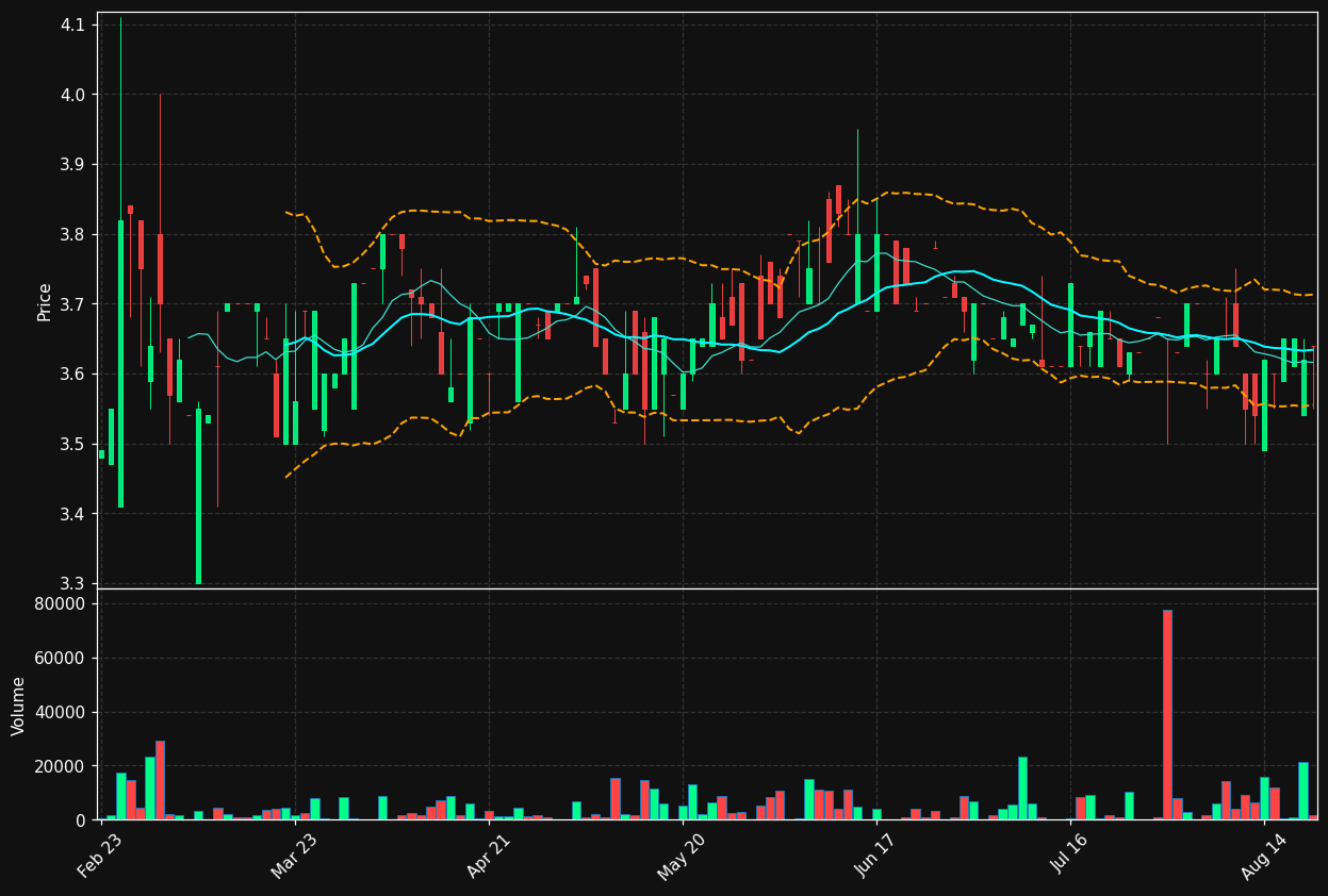 TBL.TO chart