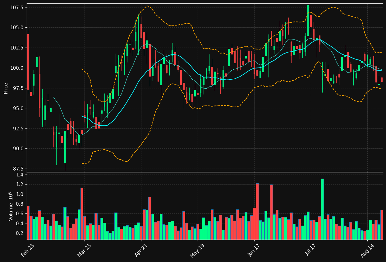 TCBI chart