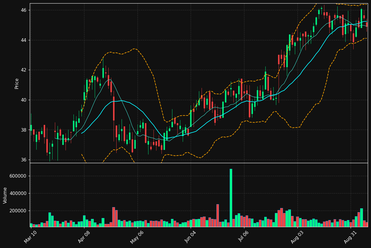 TCBX chart