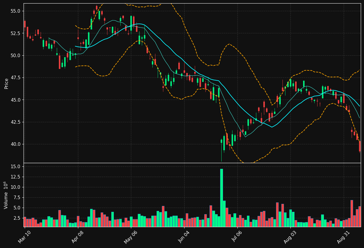 TCOM chart