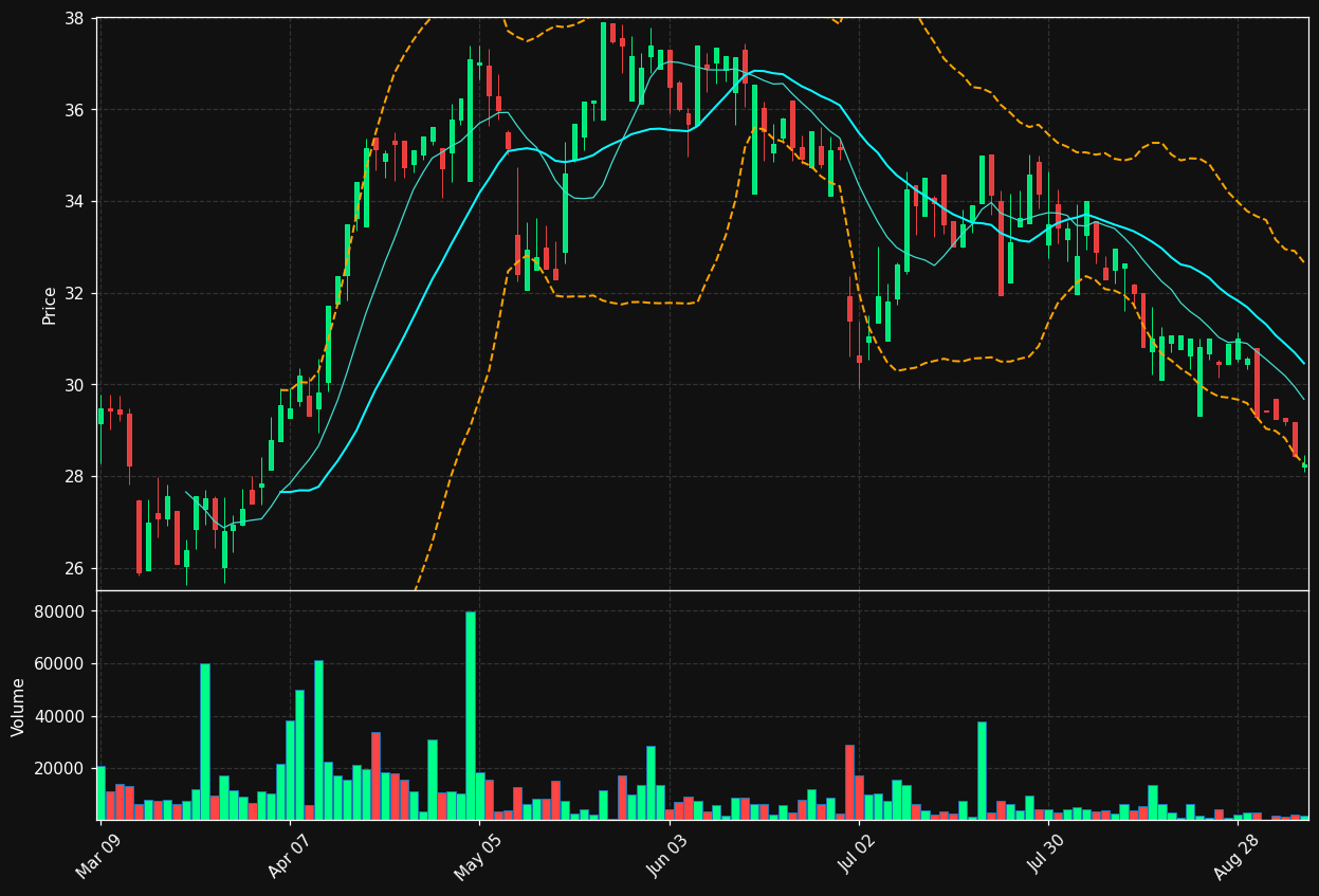 TCS.TO chart