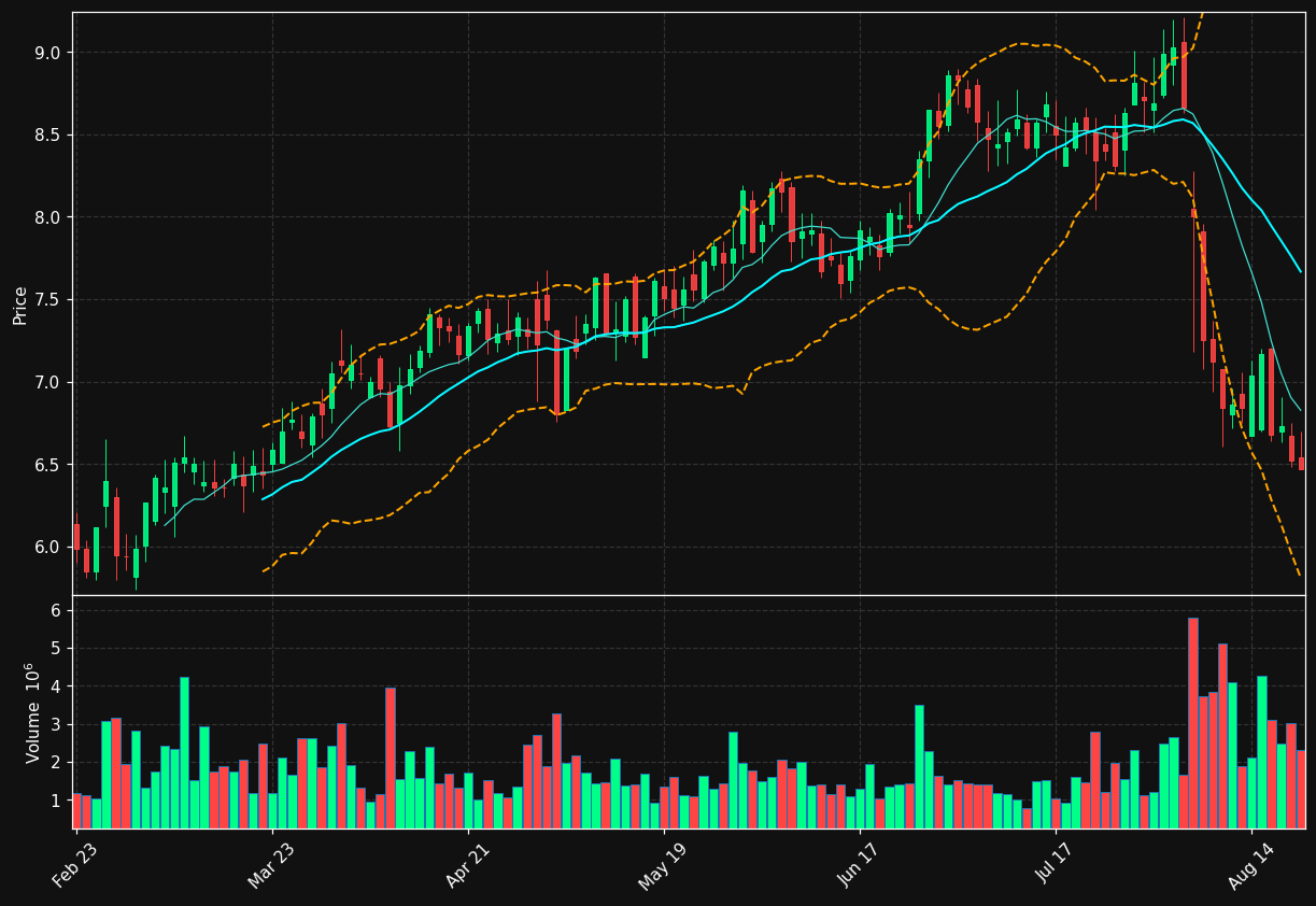 TDAY chart