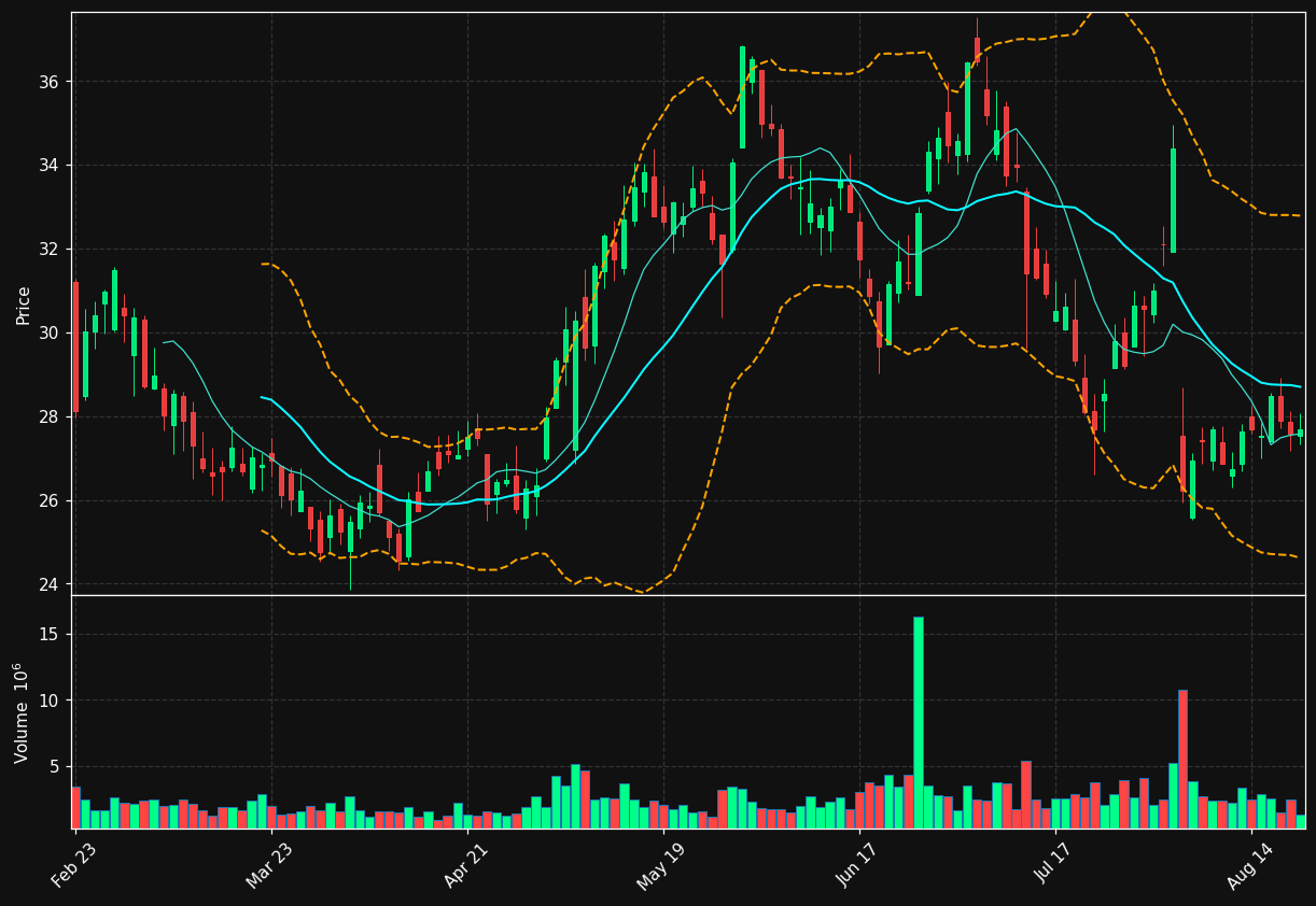 TDC chart