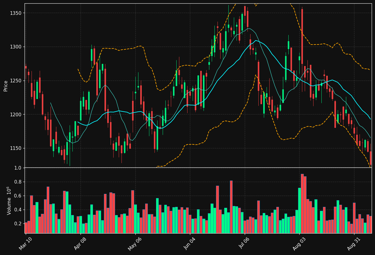 TDG chart