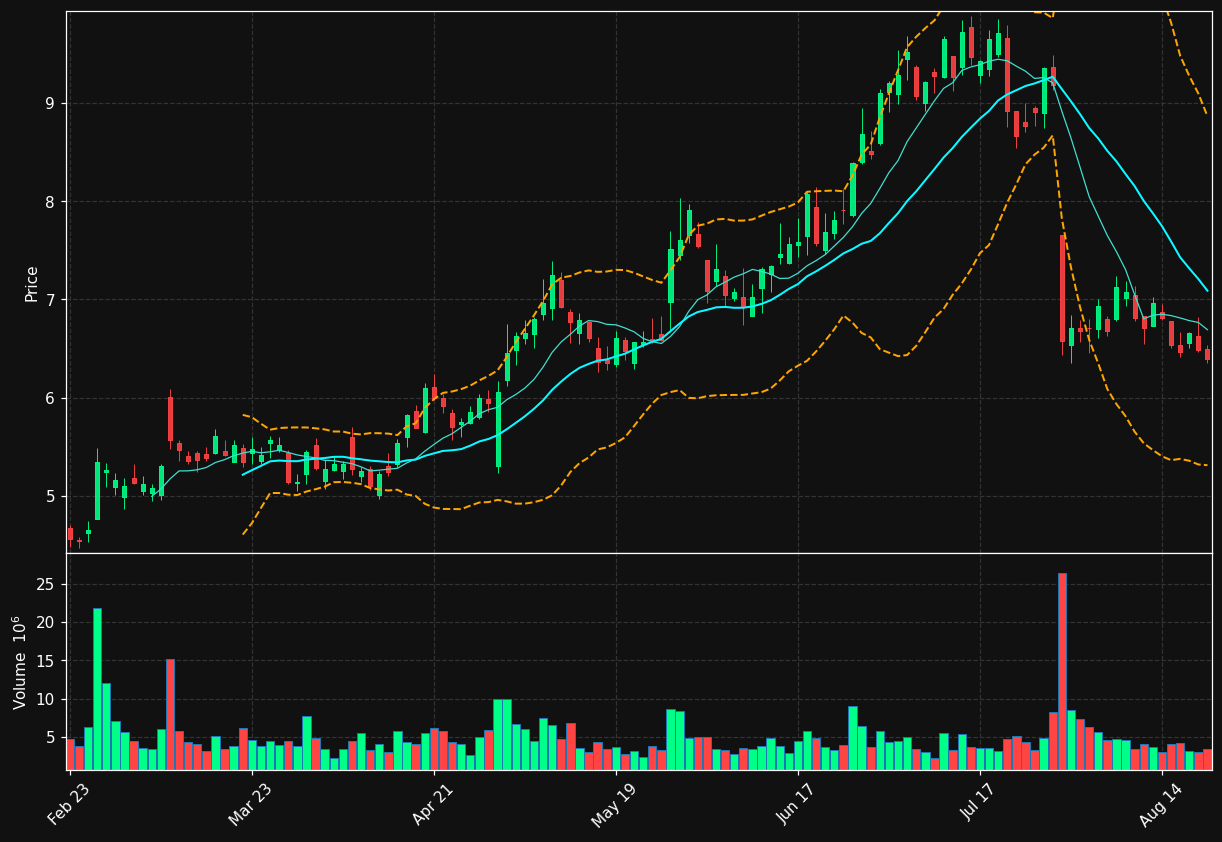 TDOC chart