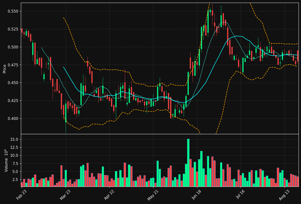TDSA.LS chart