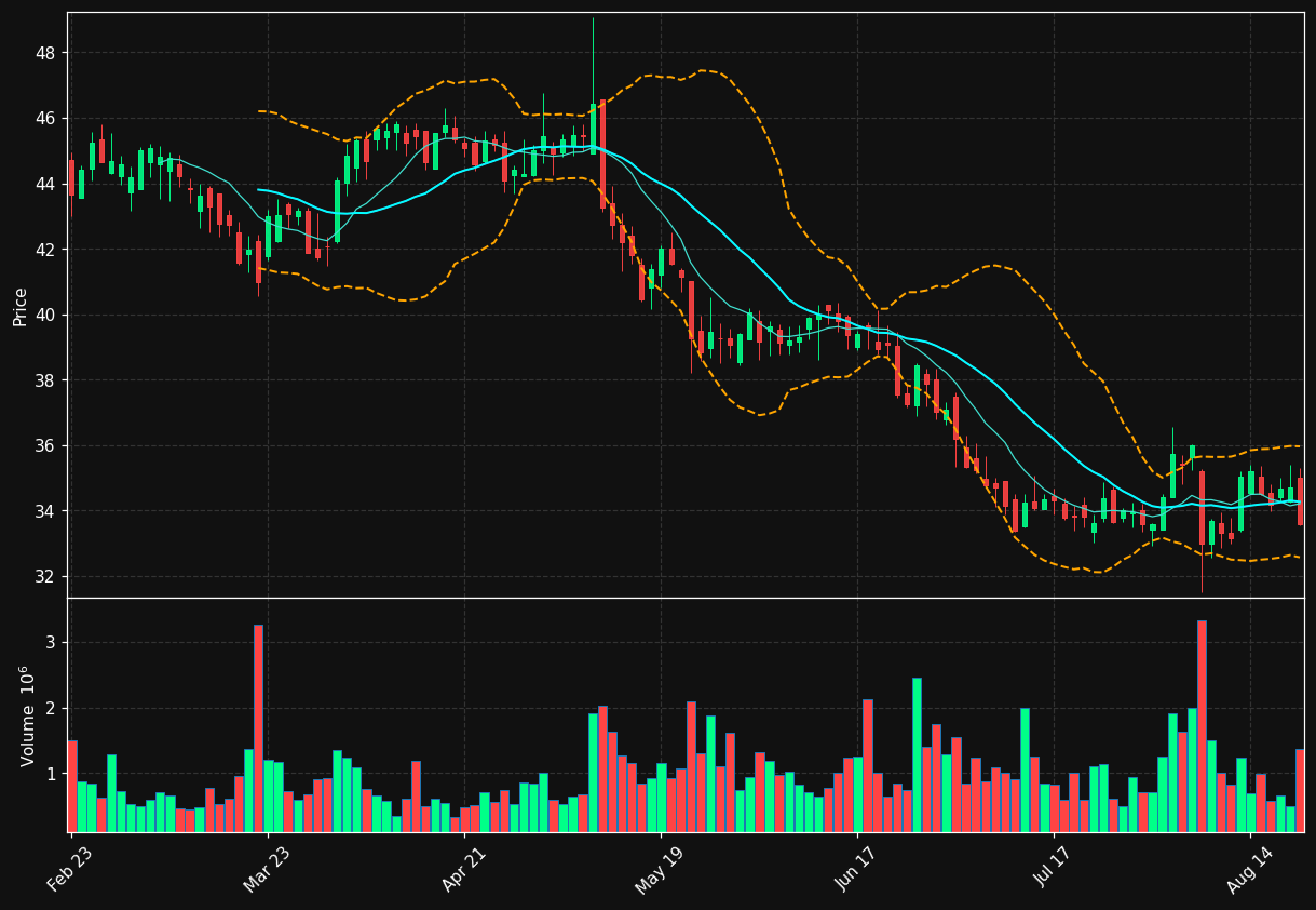 TDS chart