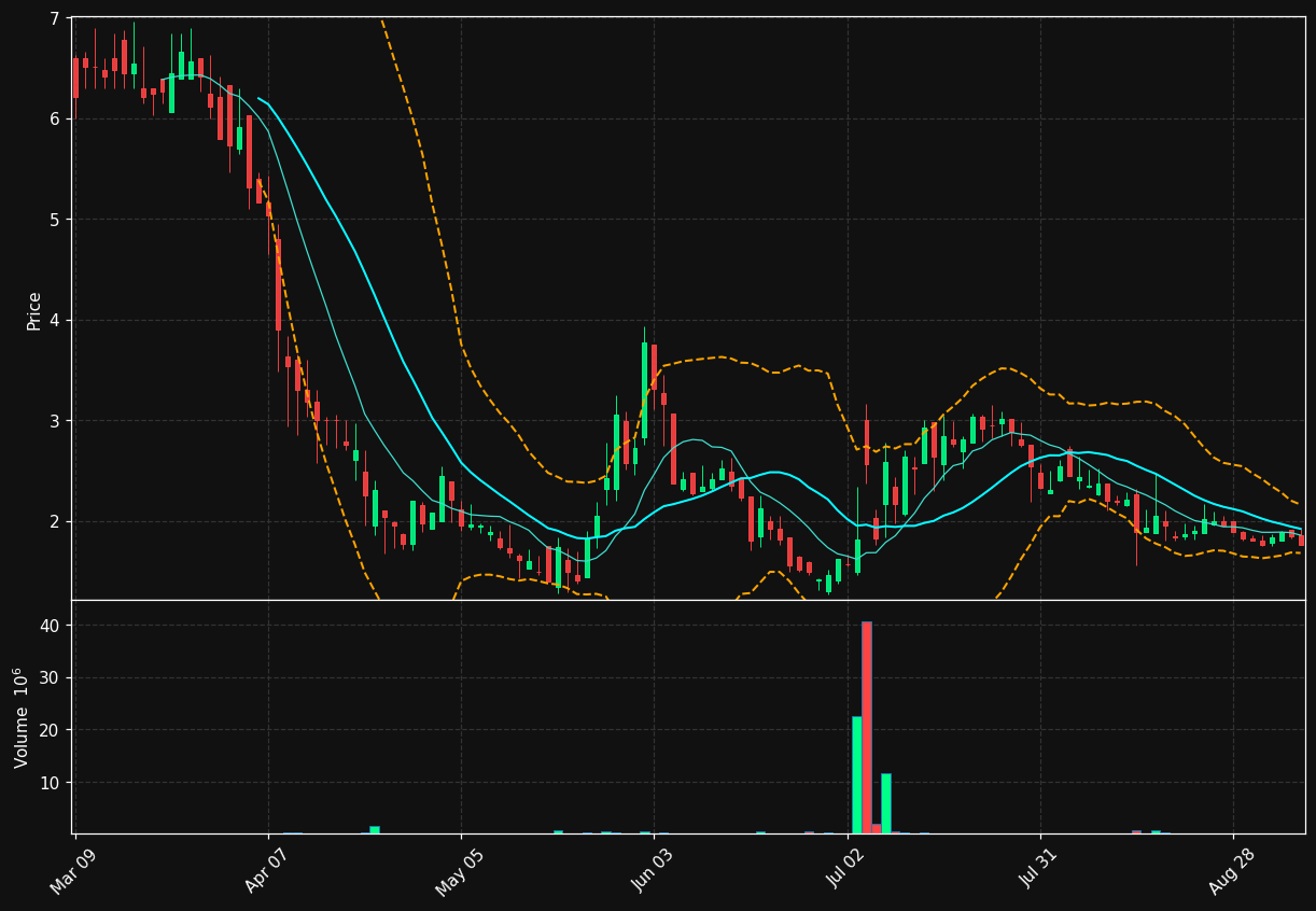 TDTH chart