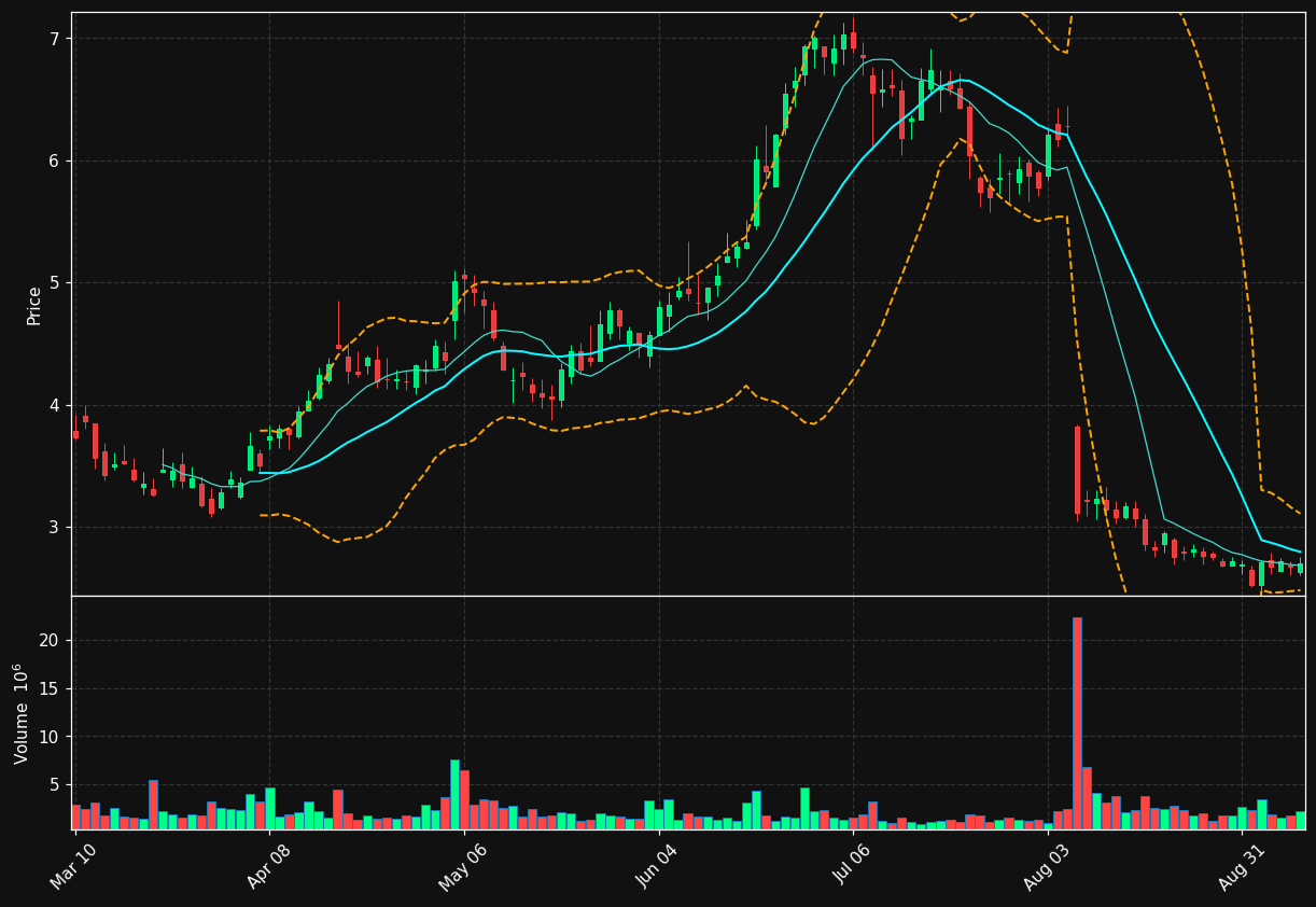 TDUP chart