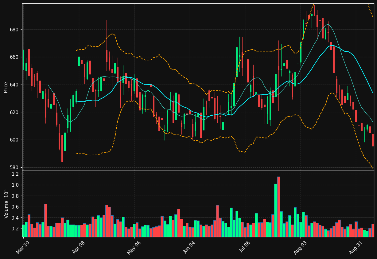 TDY chart