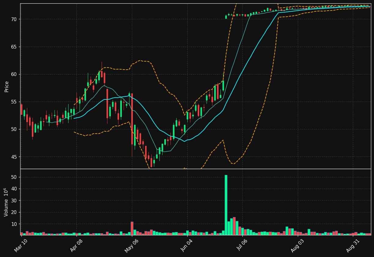 TECH chart