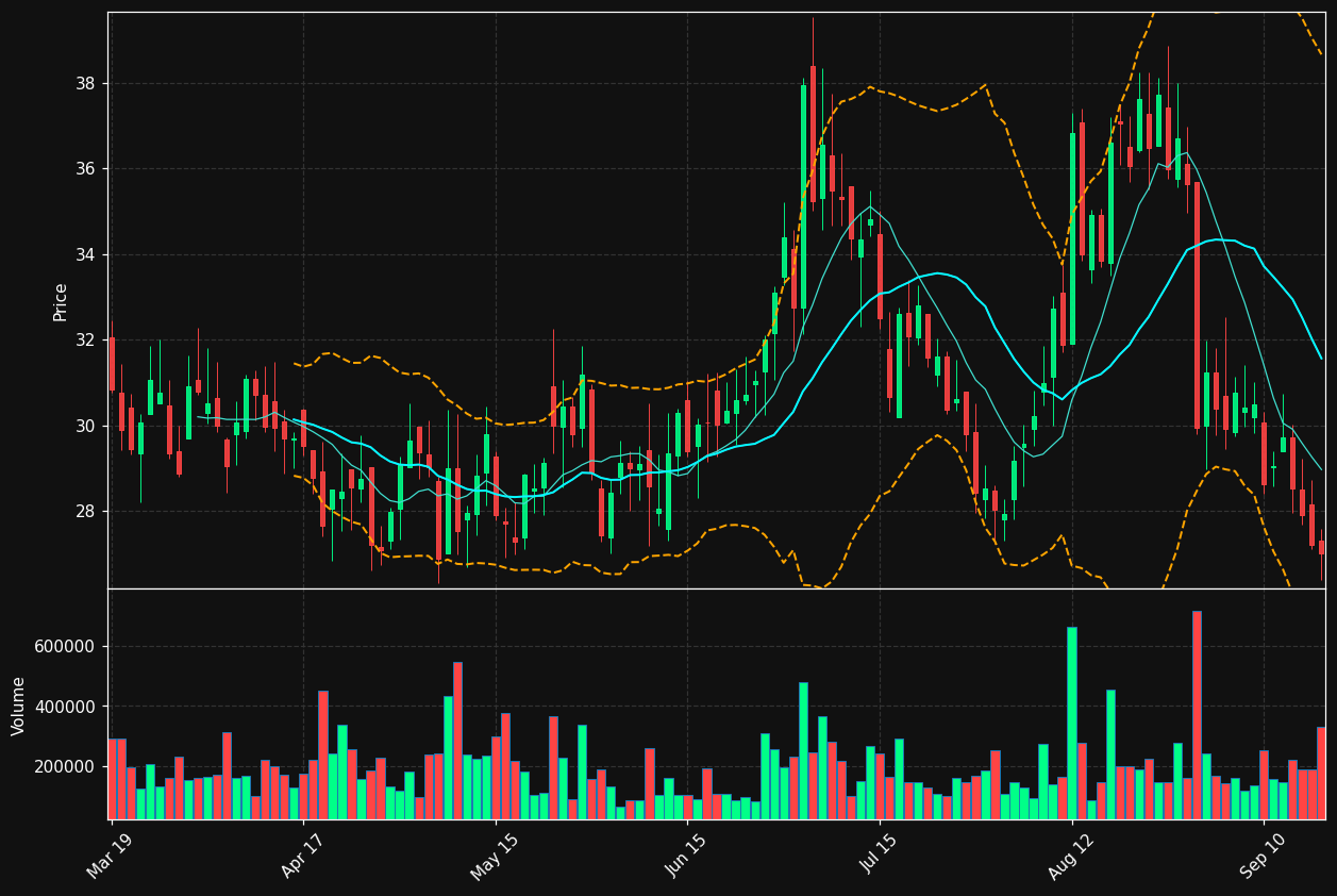 TECX chart