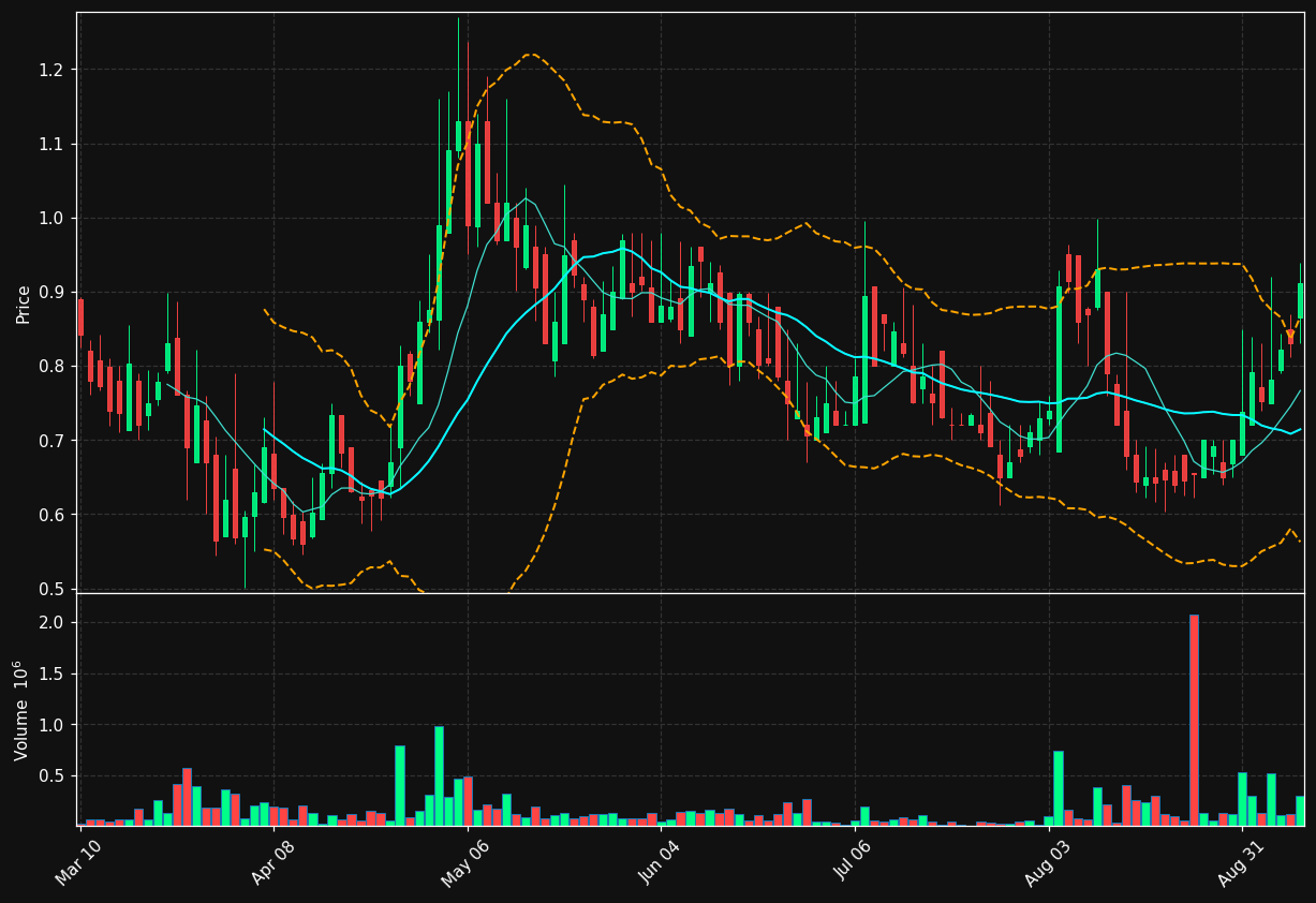 TELA chart