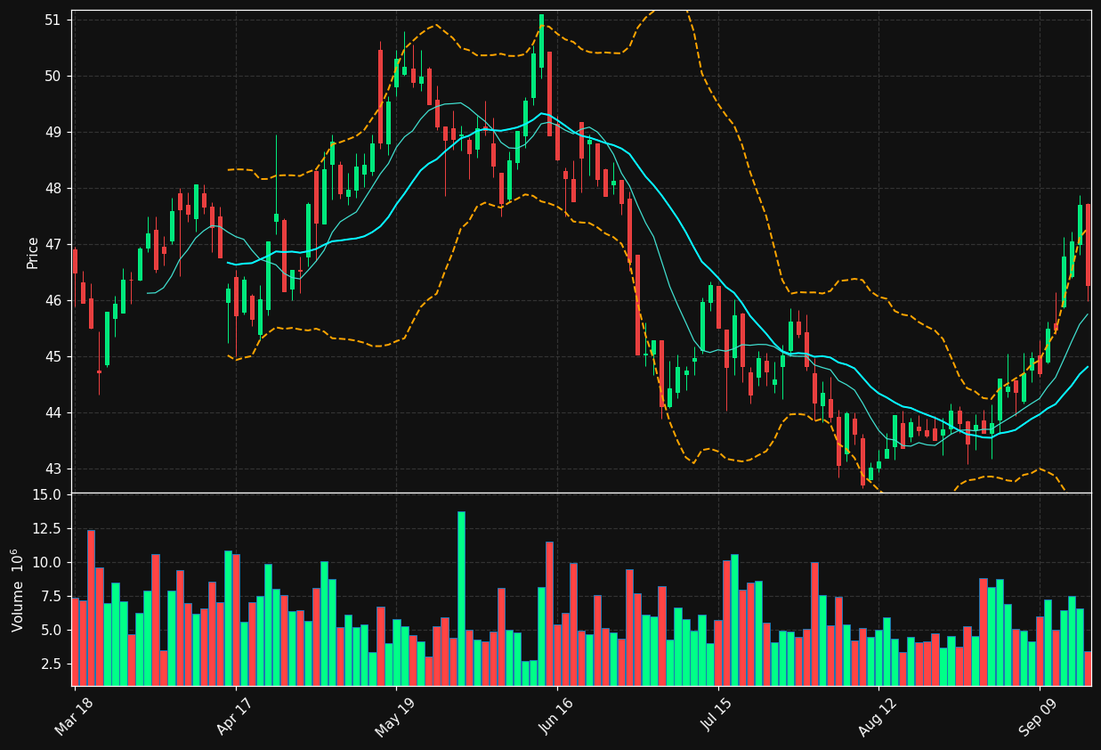 TELIA.ST chart