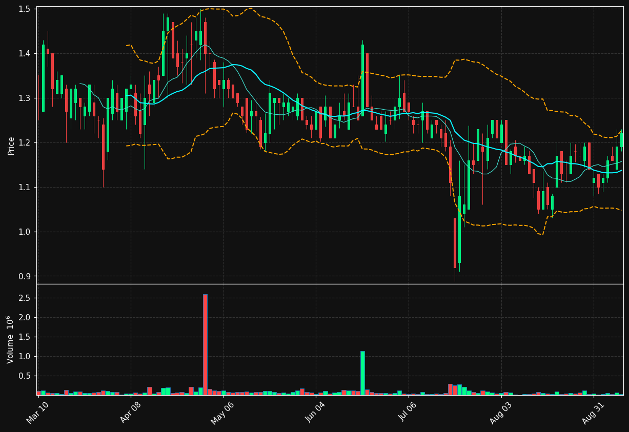 TELO chart