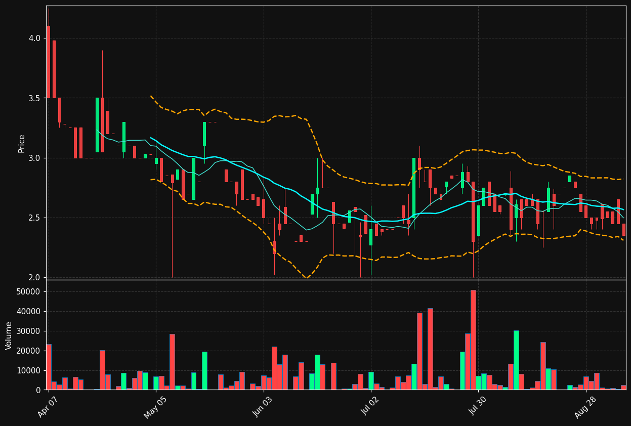 TELY.TO chart