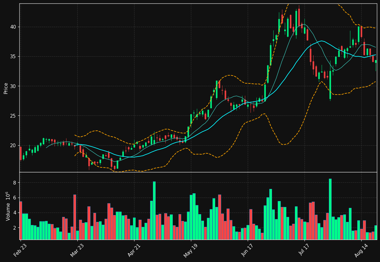 TENB chart