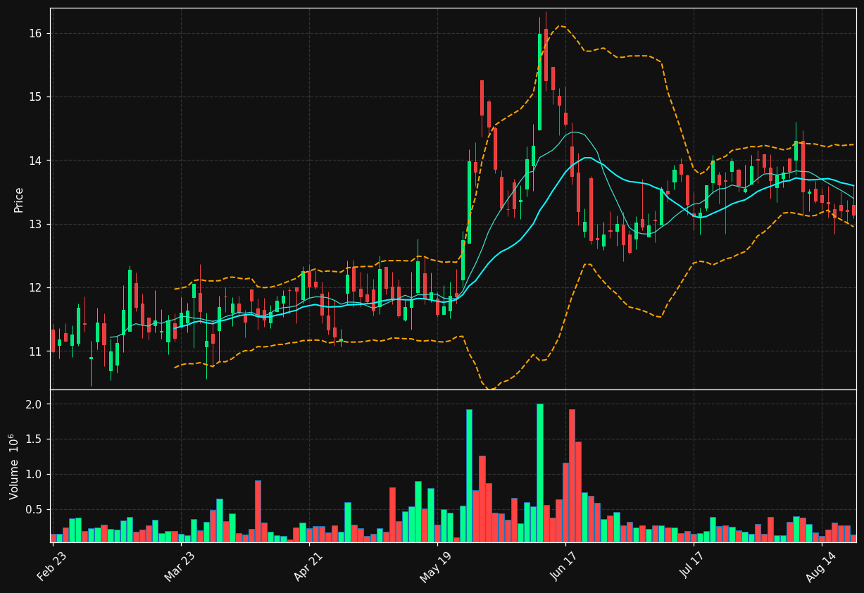 TEO chart