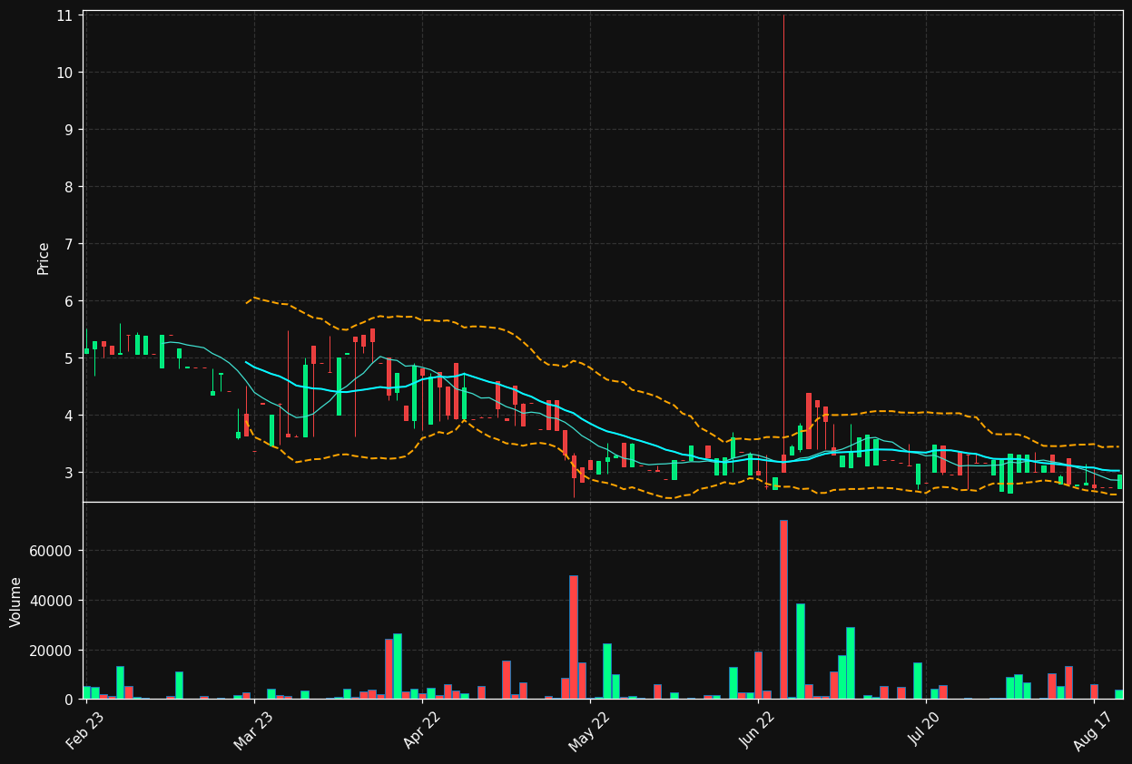 TESSIN.ST chart