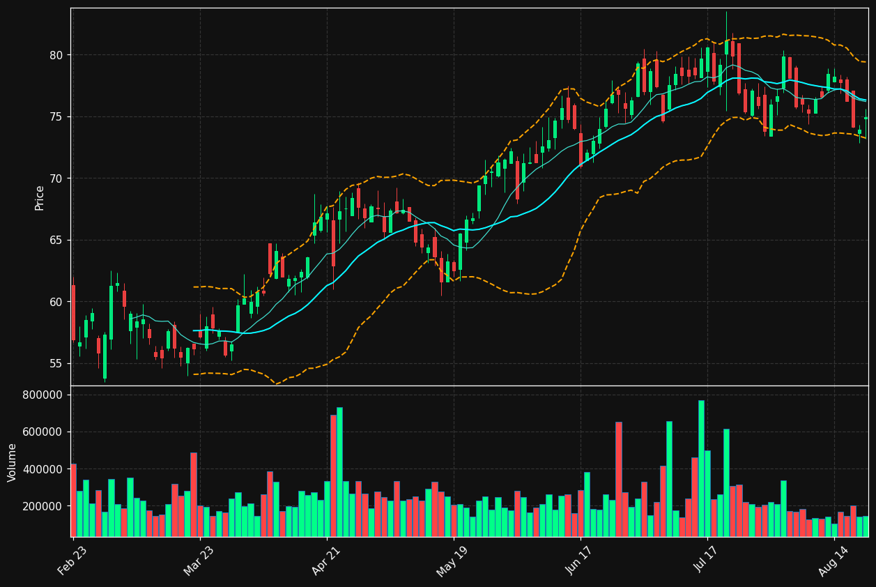 TFIN chart