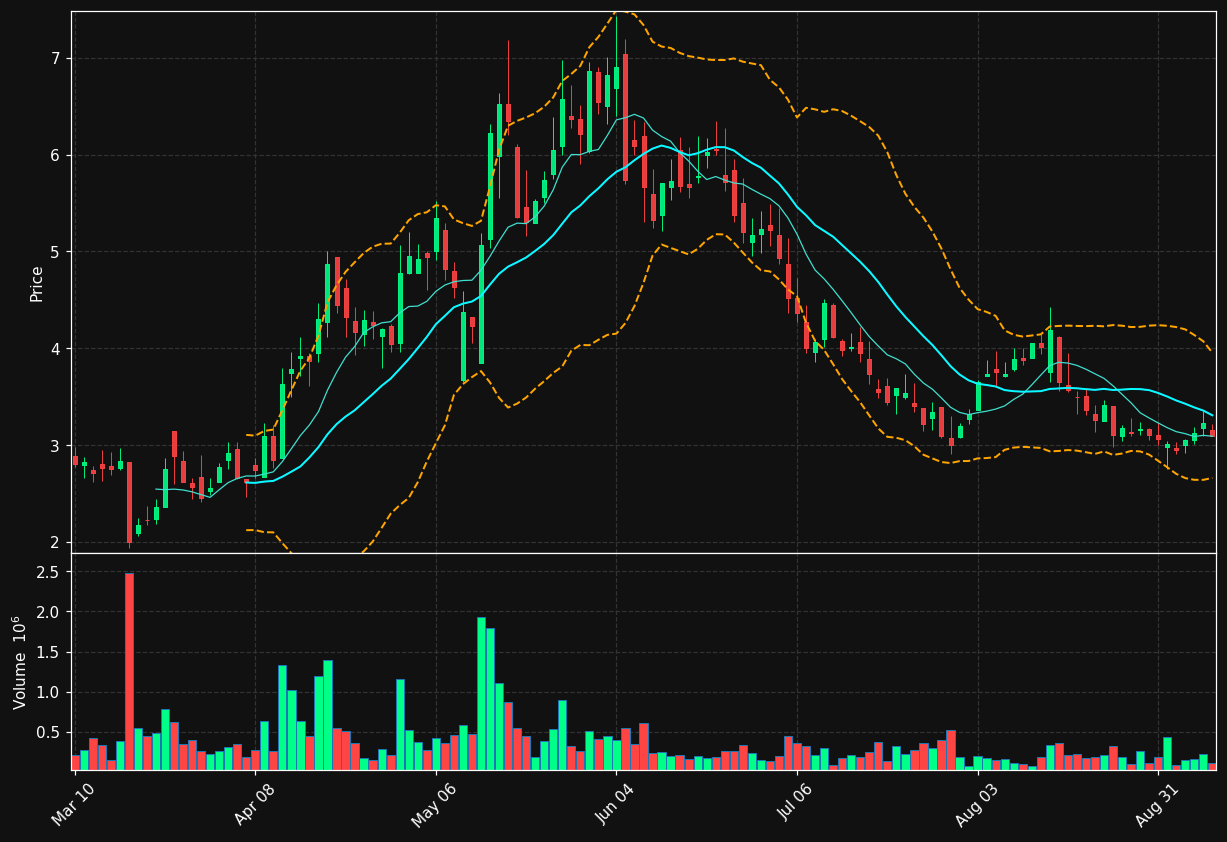 TGEN chart