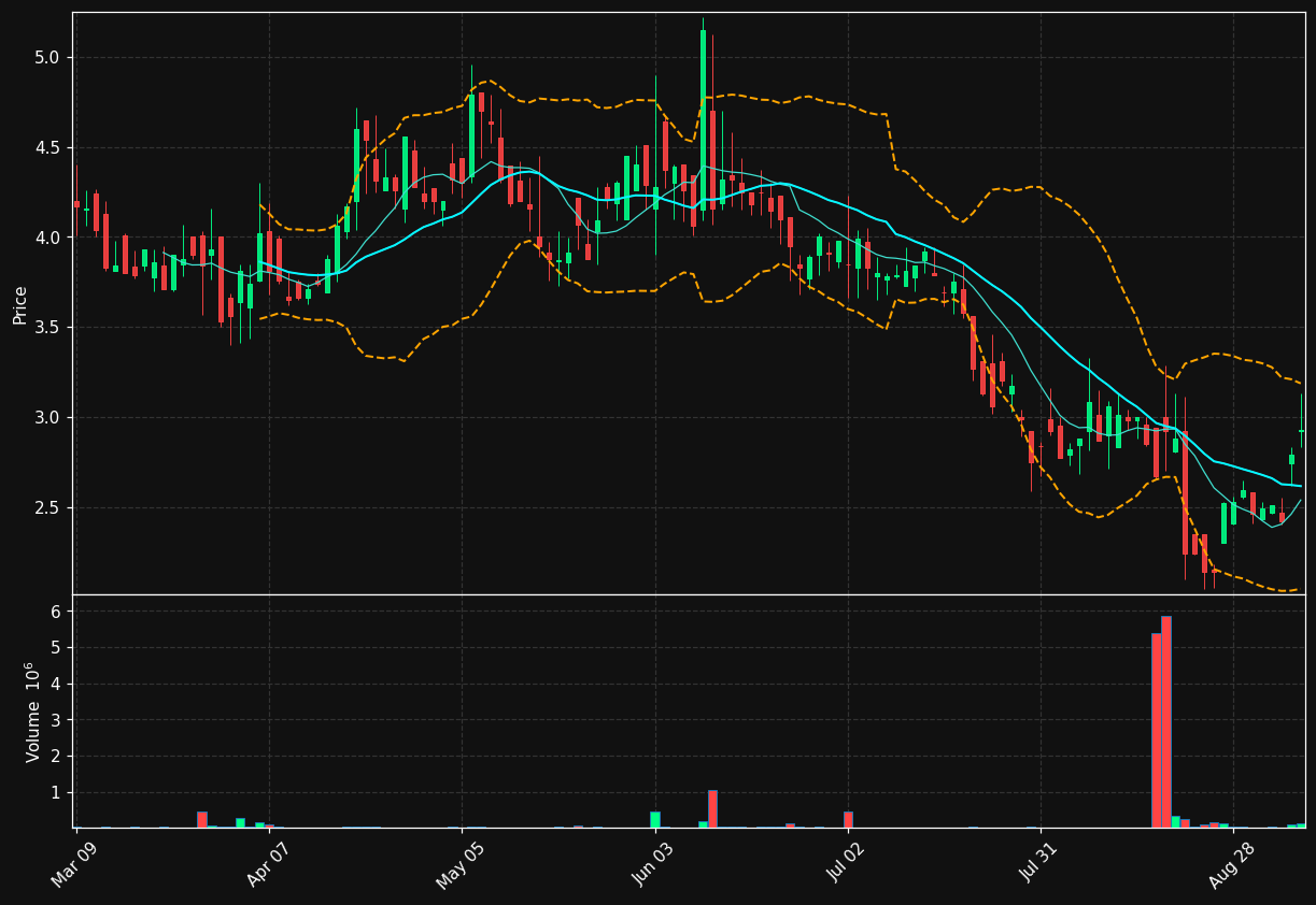TGL chart