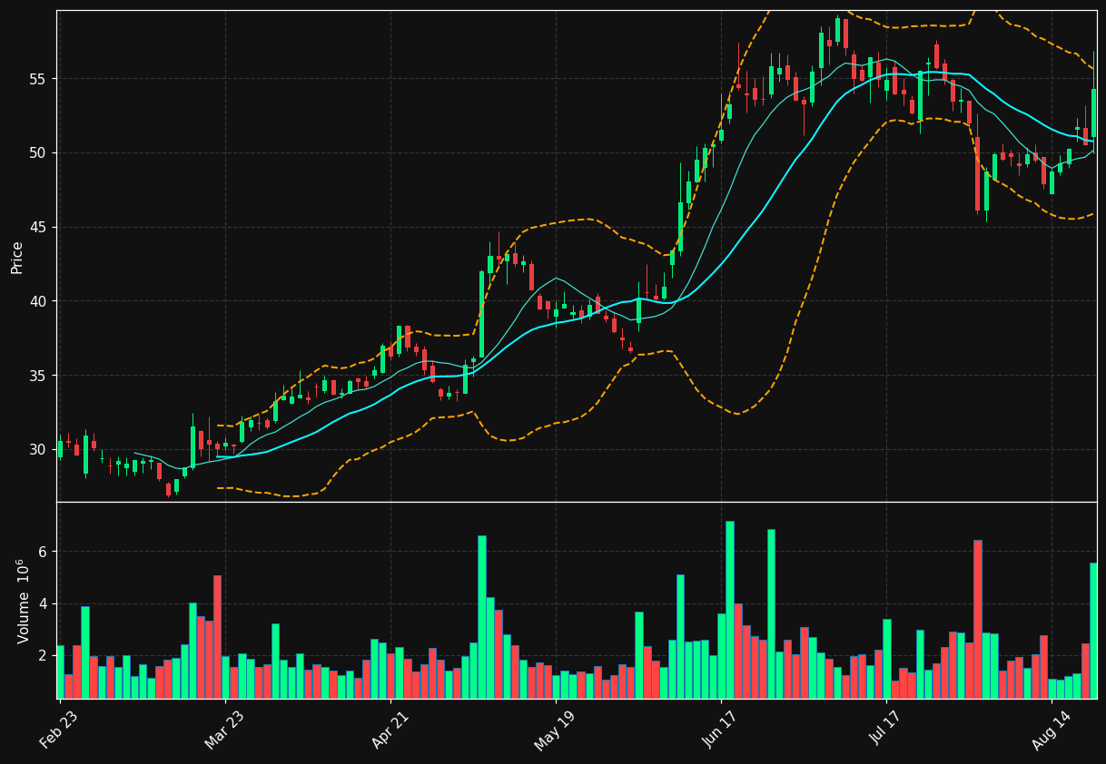 TGTX chart