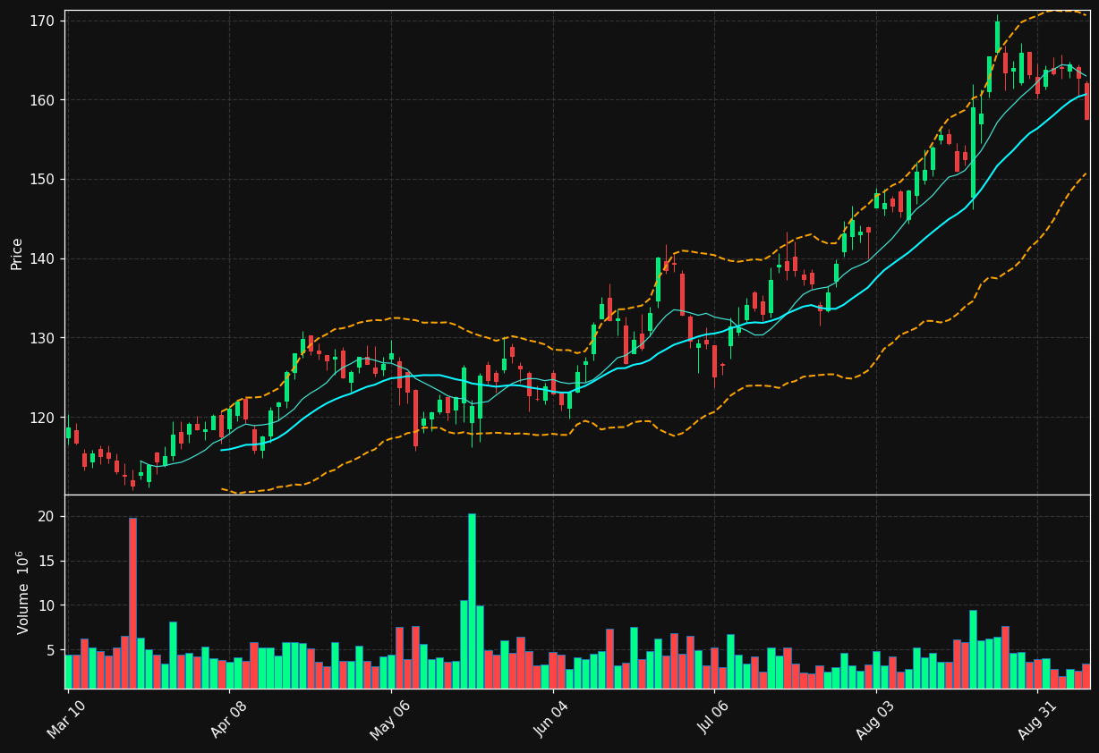 TGT chart