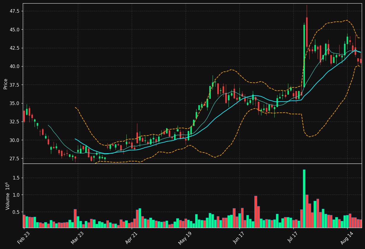 THRM chart