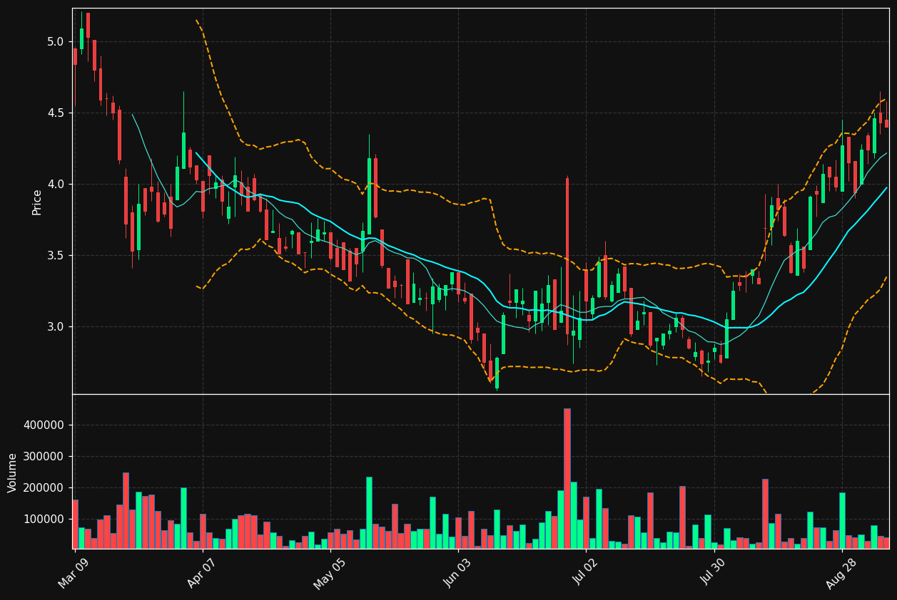 TI.TO chart