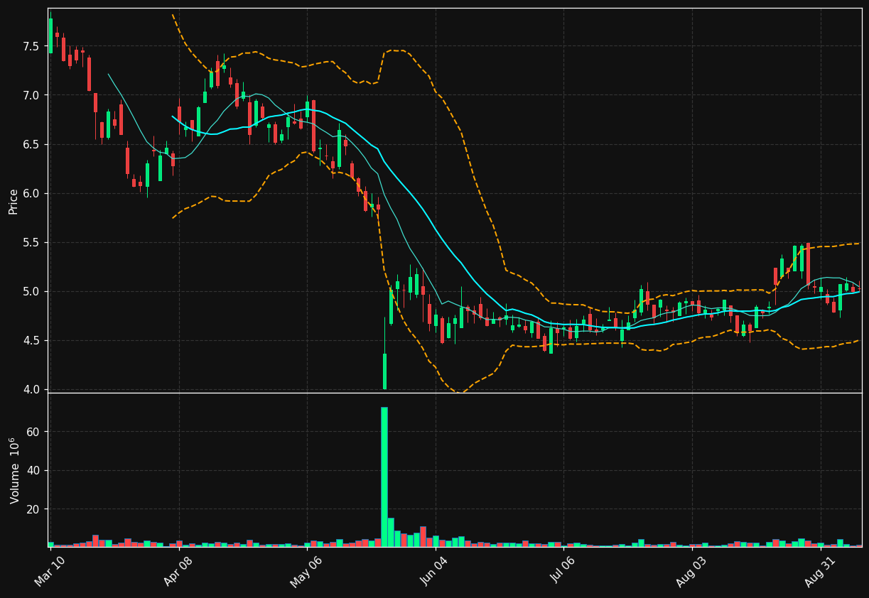 TIGR chart