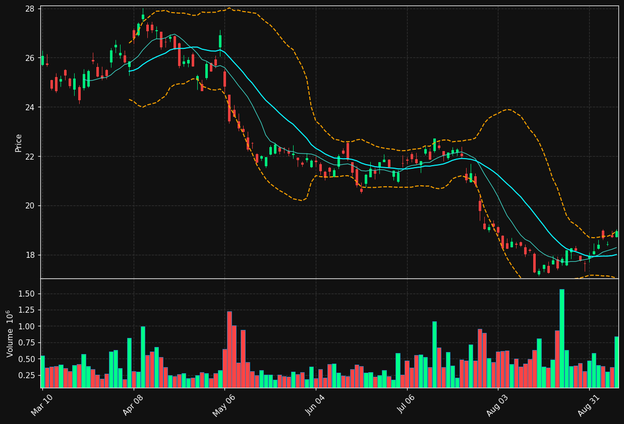 TIMB chart