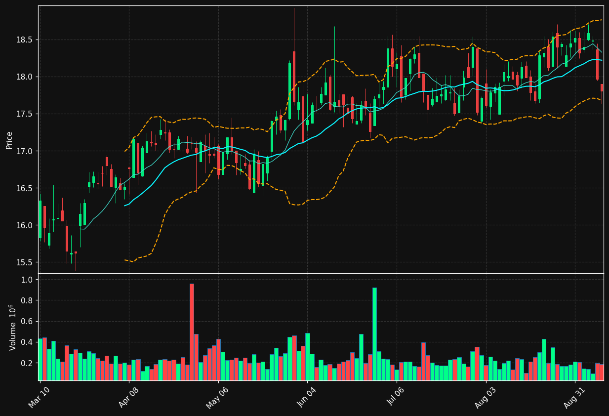TIPT chart