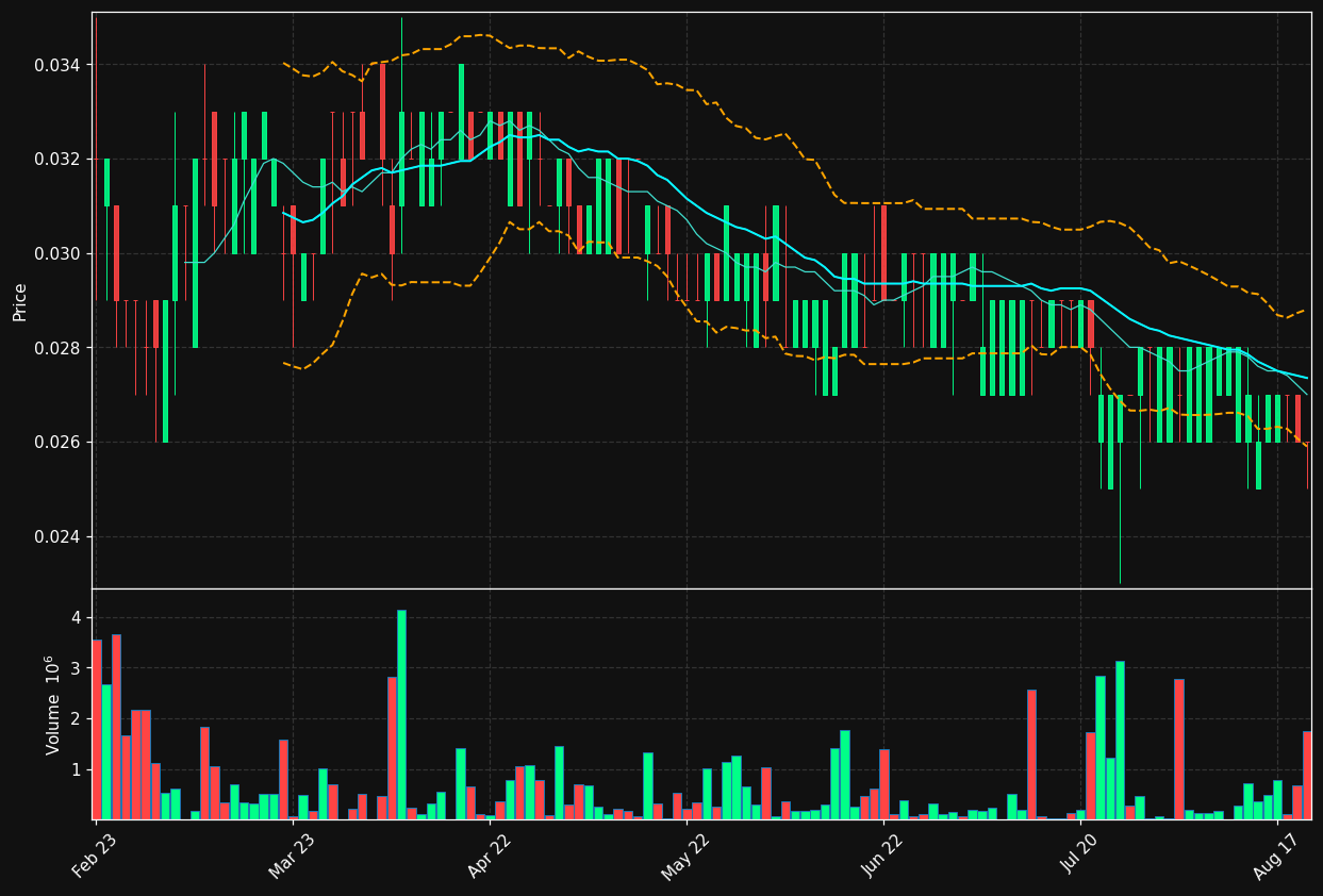 TIRO.ST chart