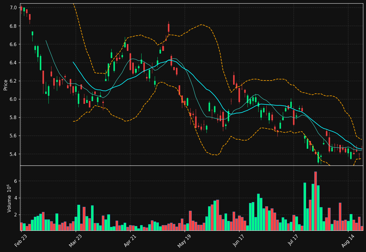 TKC chart