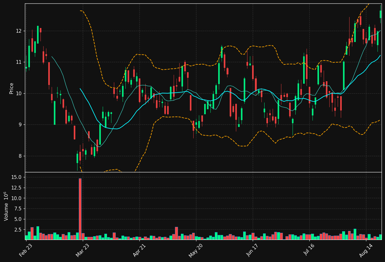 TKO.TO chart