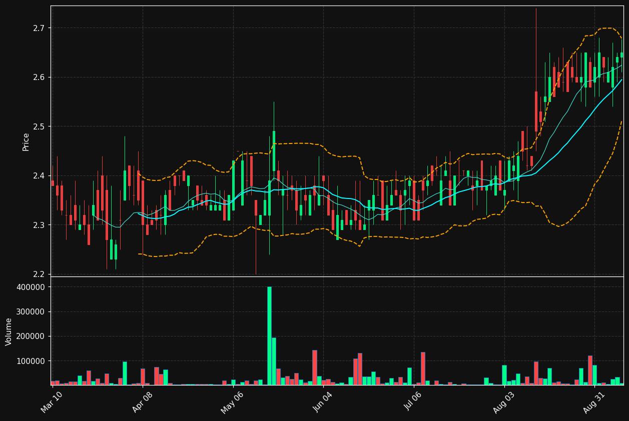 TLF chart