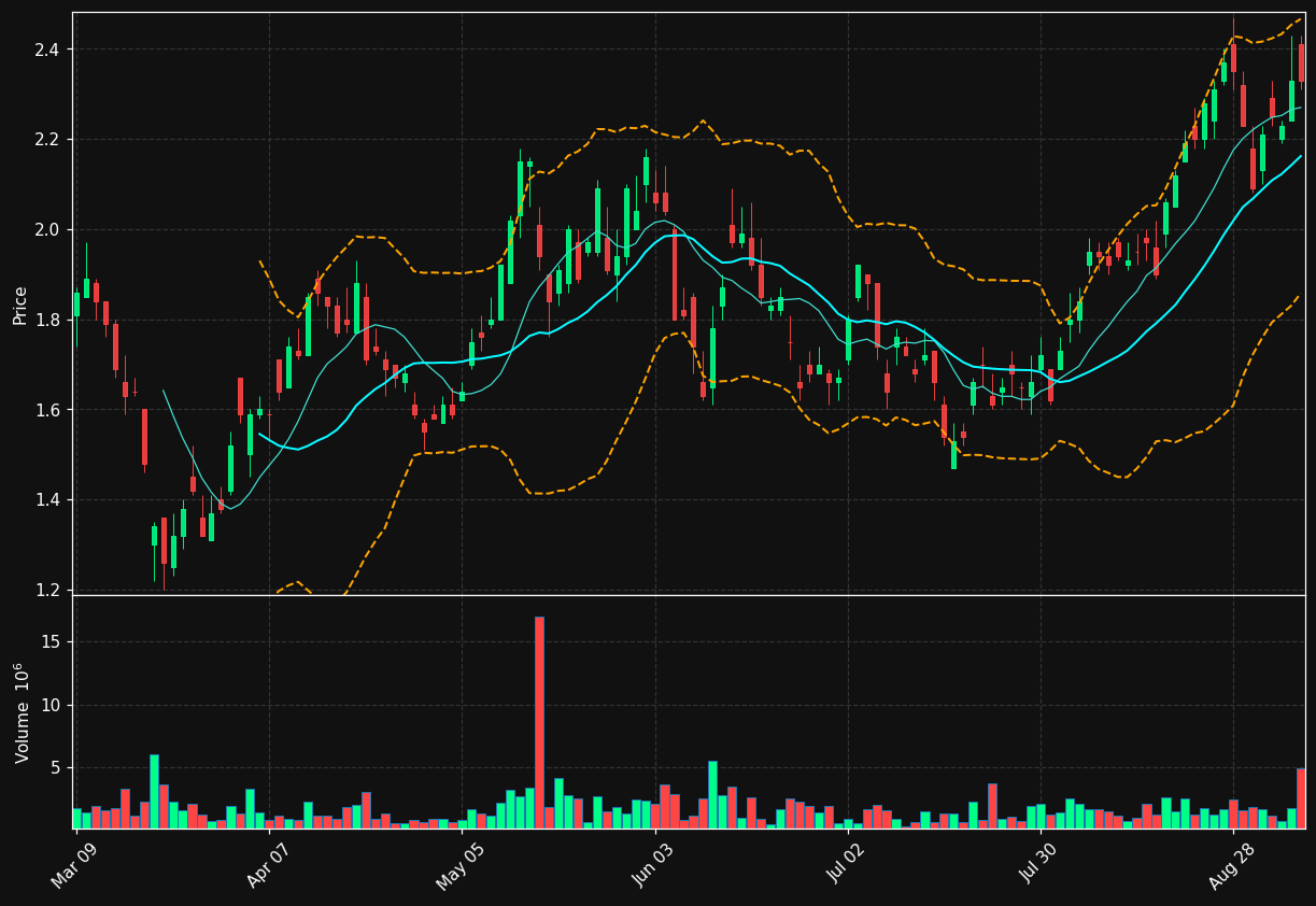 TLG.TO chart