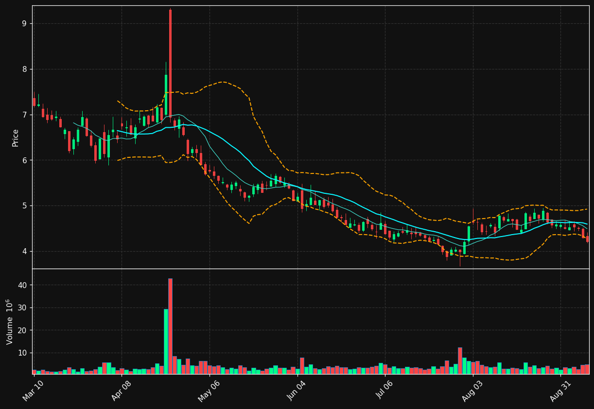 TLRY chart