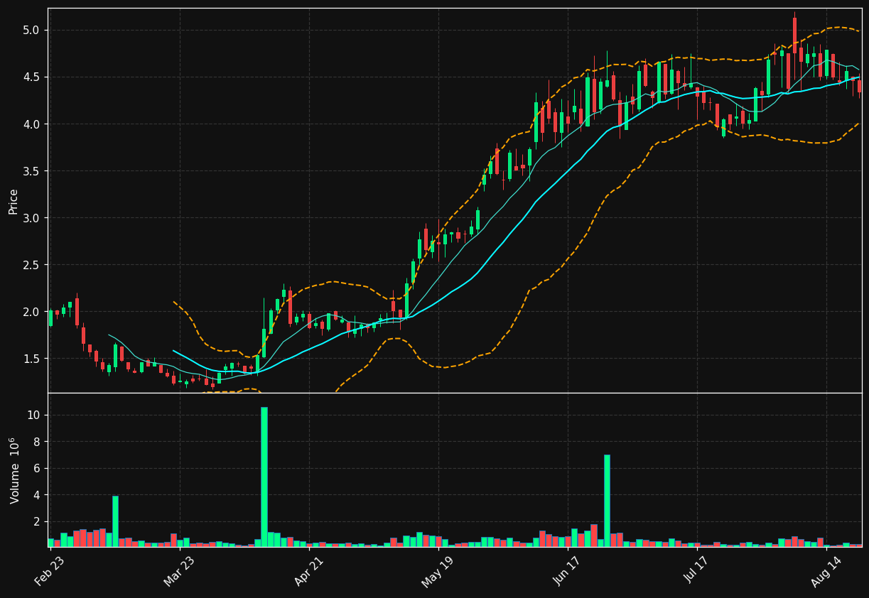 TMCI chart