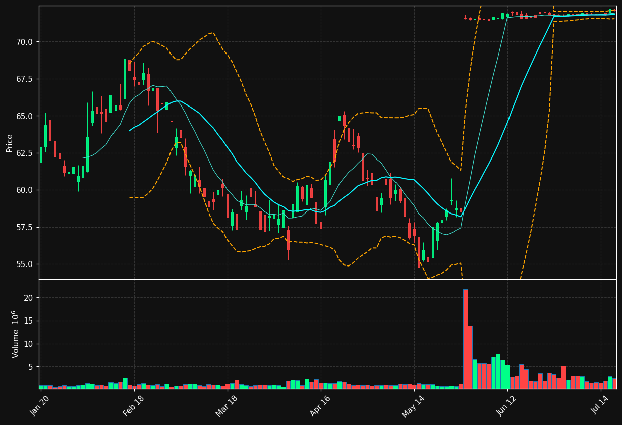 TMHC chart