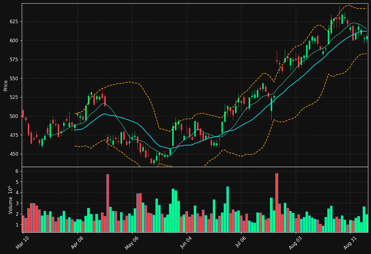 TMO chart