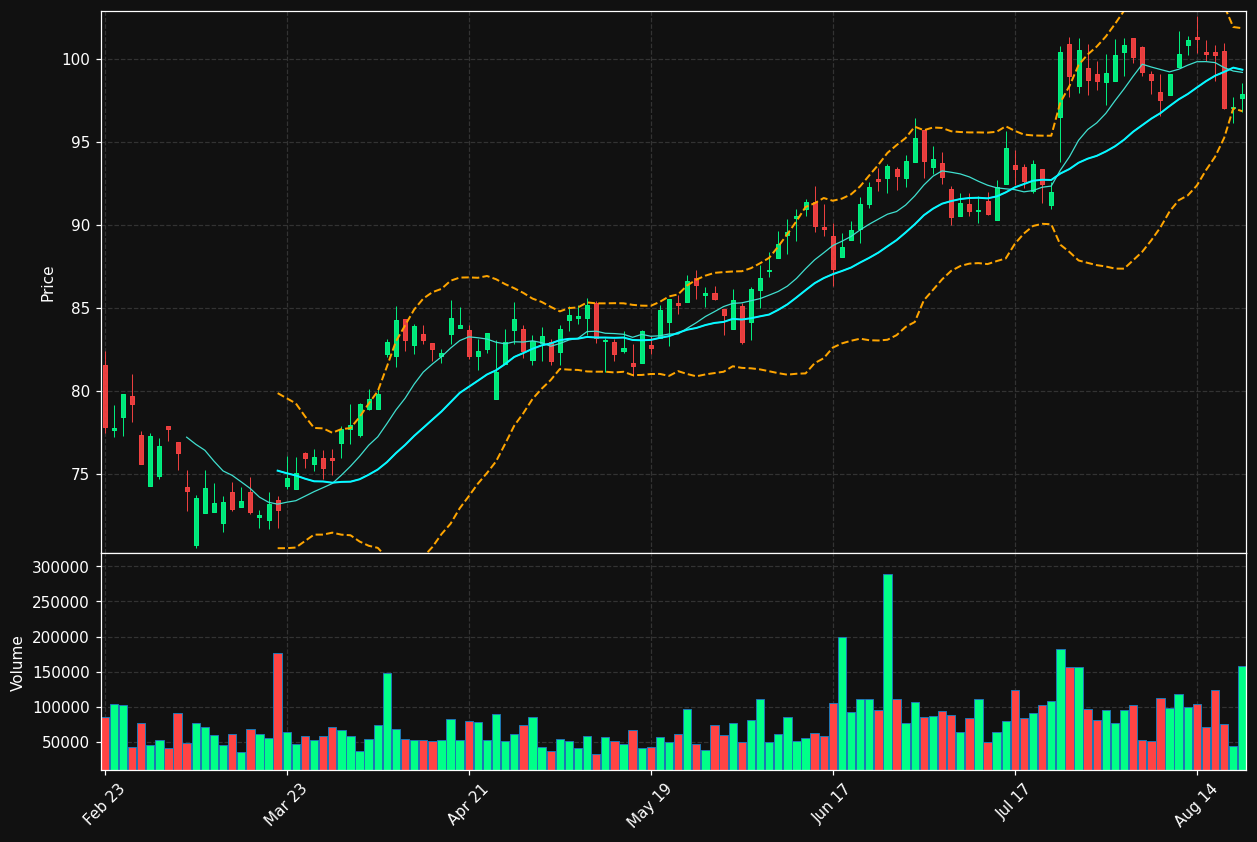 TMP chart