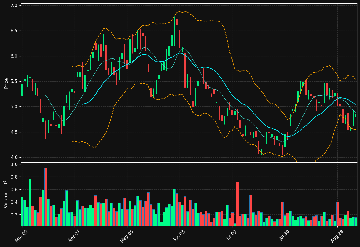TMQ.TO chart