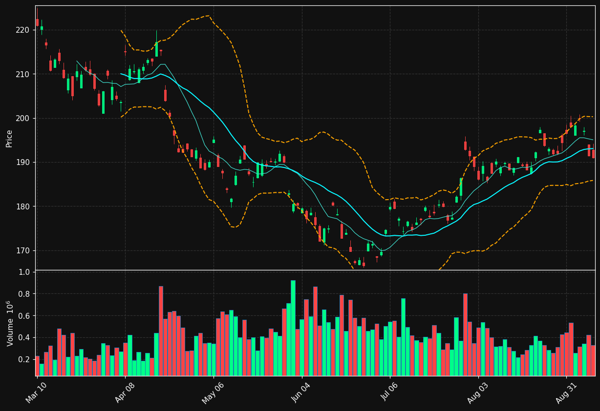 TM chart