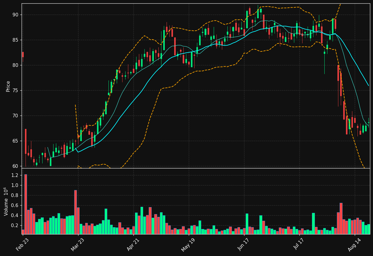 TNC chart