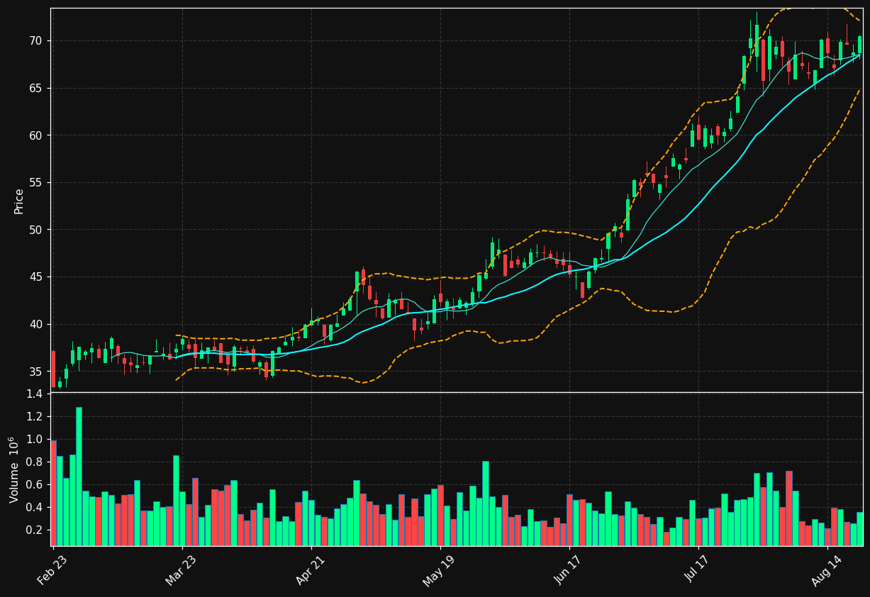 TNET chart