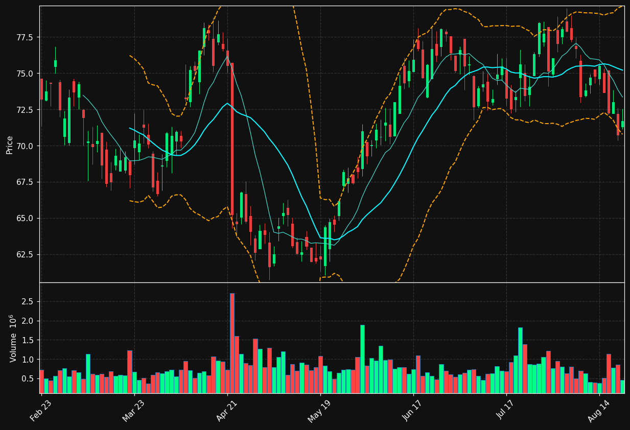 TNL chart